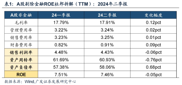 股票配资月息 广发证券24年A股中报速览：哪些行业逆势率先改善？