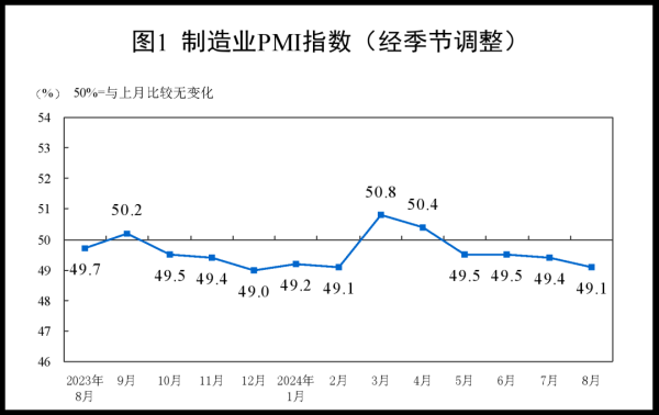 股票配资多少利息 8月制造业PMI公布，经济新动能较快回升