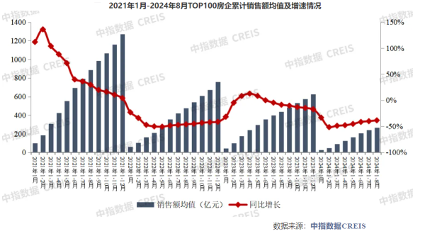 全国股票配资平台 百强房企前8月销售近2.7万亿元，同比降幅连续6个月收窄 机构：“金九银十”楼市仍承压